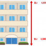 マンション住戸階数によって価格が異なる図