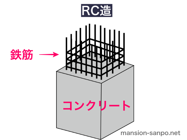 RC造（イラスト図解）