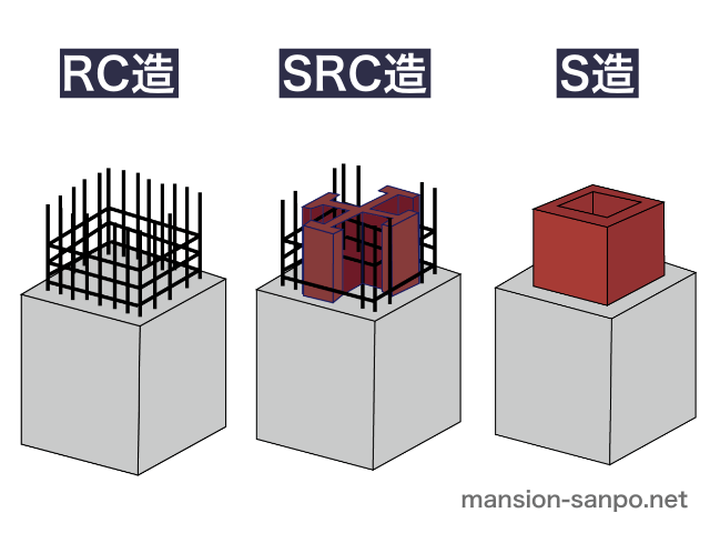 RC造、SRC造、S造（イラスト図解）