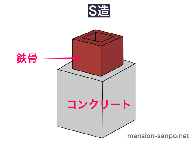 S造（イラスト図解）