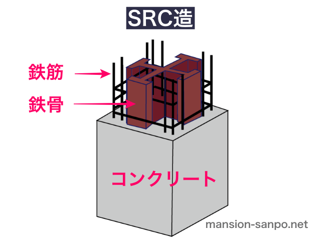 SRC造（イラスト図解）