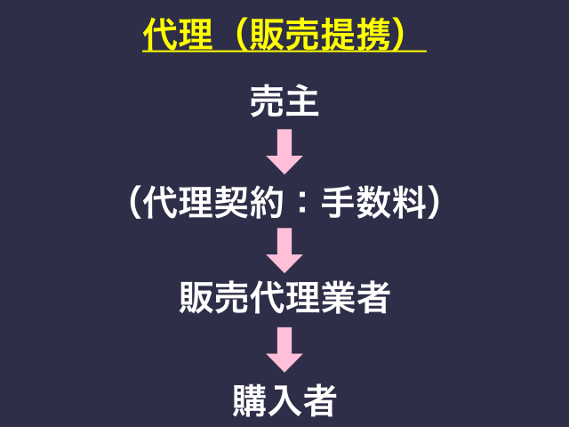 代理（販売提携）、販売代理業者、購入者の関係図