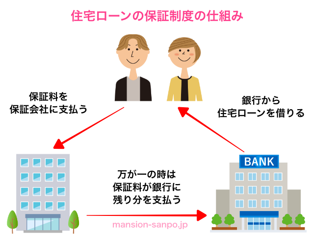 住宅ローンの保証制度の仕組み（図解）