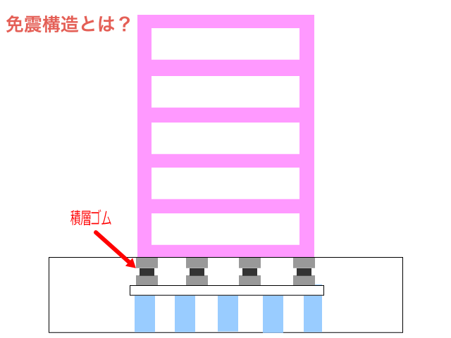 免震構造とは？「免震構造マンション、免震積層ゴムの絵」