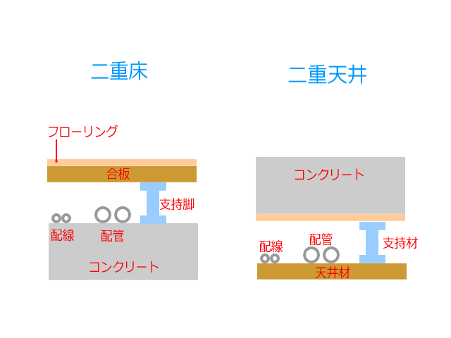 二重床と二重天井の構造図