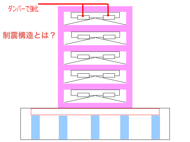 制震構造とは？「制震構造マンション、ダンバーを取り付けた絵」