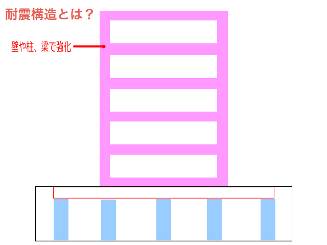 耐震構造とは？「耐震構造マンション、柱や壁で強化を出した絵」