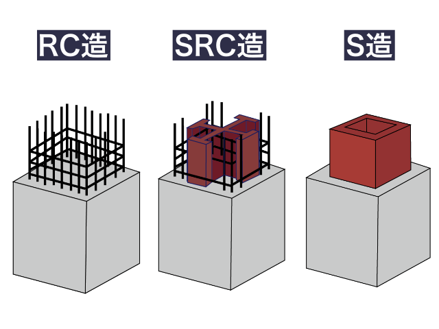RC造、SRC造、S造