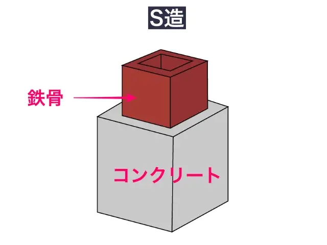 S造(図解)